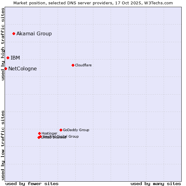 Market position of Akamai Group vs. IBM vs. NetCologne
