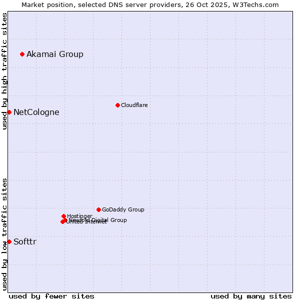Market position of Akamai Group vs. Softtr vs. NetCologne