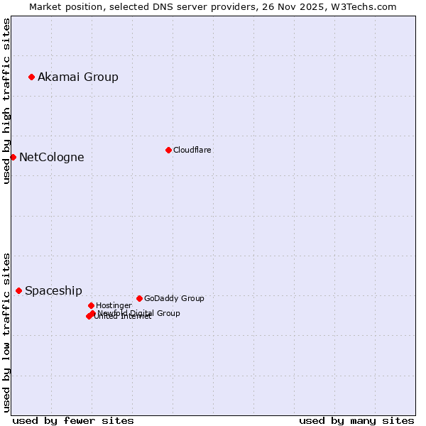Market position of Akamai Group vs. Spaceship vs. NetCologne