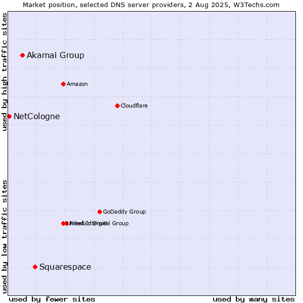 Market position of Squarespace vs. Akamai Group vs. NetCologne