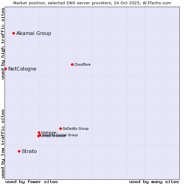 Market position of Strato vs. Akamai Group vs. NetCologne
