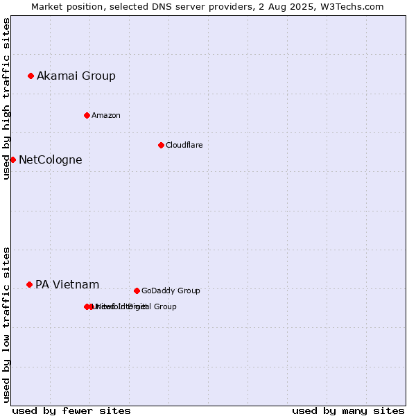 Market position of Akamai Group vs. PA Vietnam vs. NetCologne