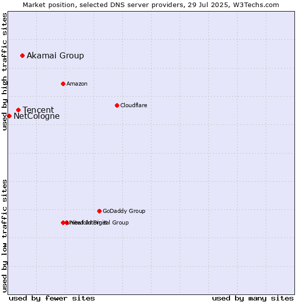 Market position of Akamai Group vs. Tencent vs. NetCologne