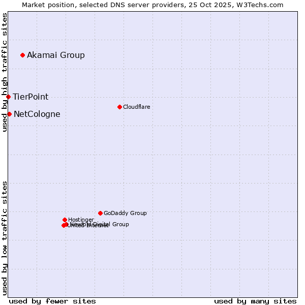 Market position of Akamai Group vs. NetCologne vs. TierPoint