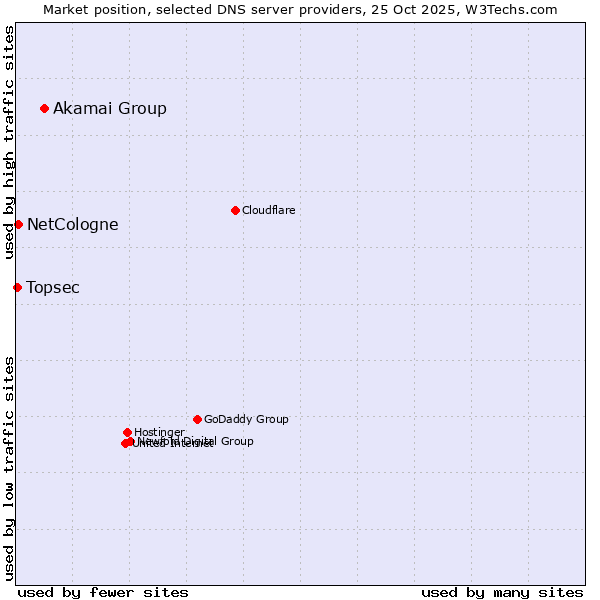 Market position of Akamai Group vs. NetCologne vs. Topsec