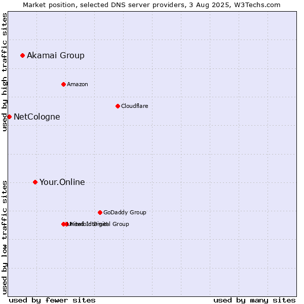 Market position of Your.Online vs. Akamai Group vs. NetCologne
