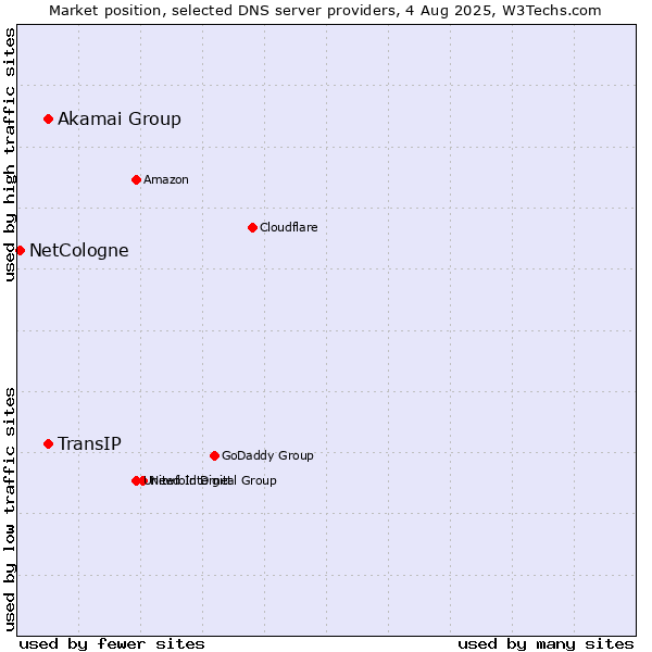 Market position of Akamai Group vs. TransIP vs. NetCologne
