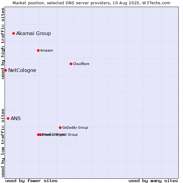 Market position of Akamai Group vs. ANS vs. NetCologne