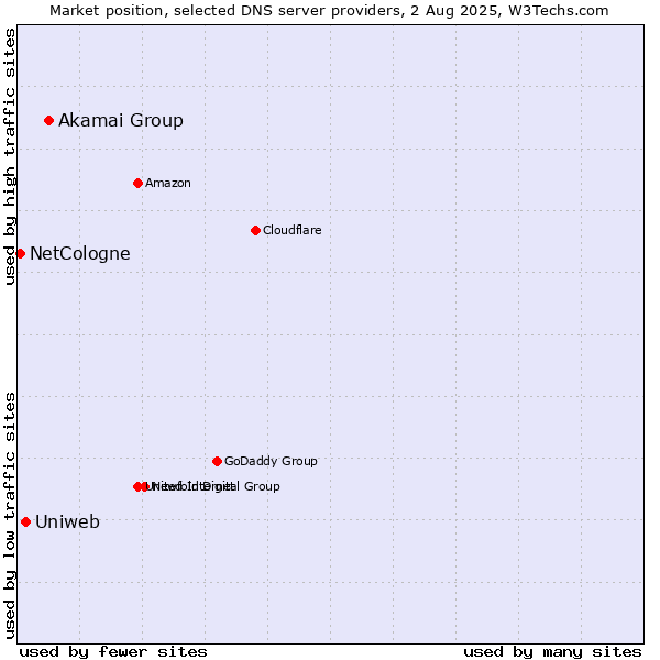 Market position of Akamai Group vs. Uniweb vs. NetCologne