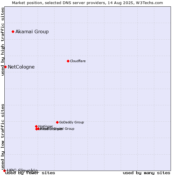Market position of Akamai Group vs. NetCologne vs. UPC Slovakia