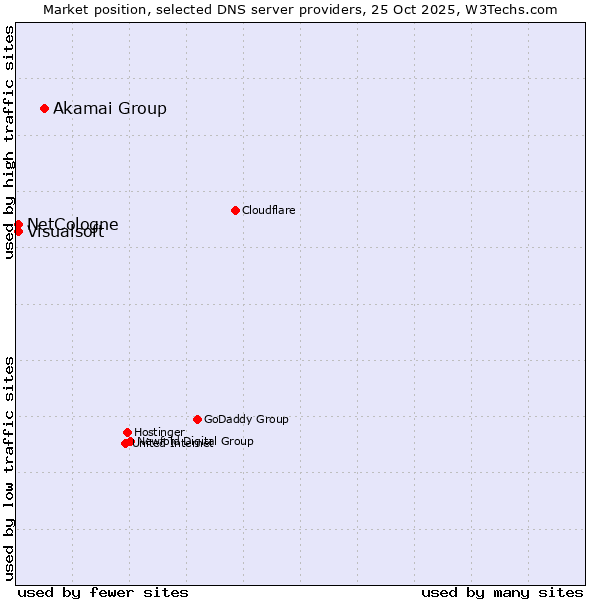 Market position of Akamai Group vs. NetCologne vs. Visualsoft