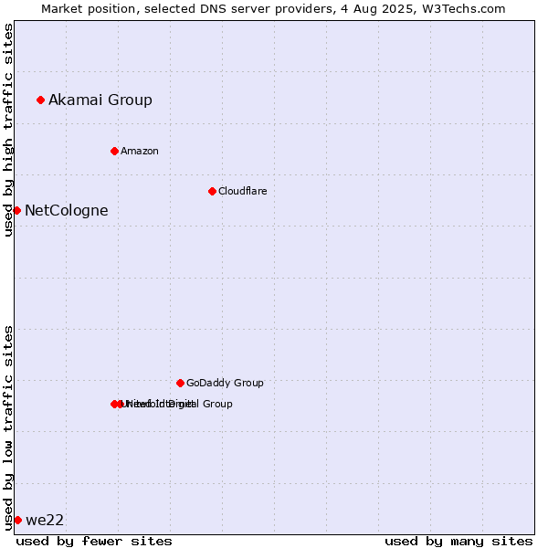 Market position of Akamai Group vs. we22 vs. NetCologne
