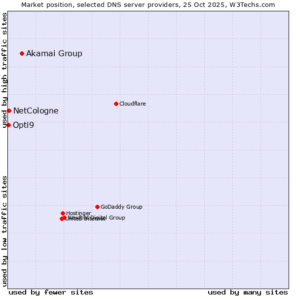 Market position of Akamai Group vs. NetCologne vs. Opti9
