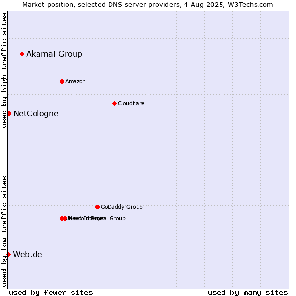Market position of Akamai Group vs. NetCologne vs. Web.de
