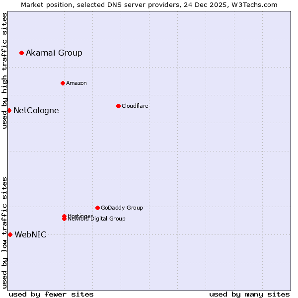Market position of Akamai Group vs. WebNIC vs. NetCologne