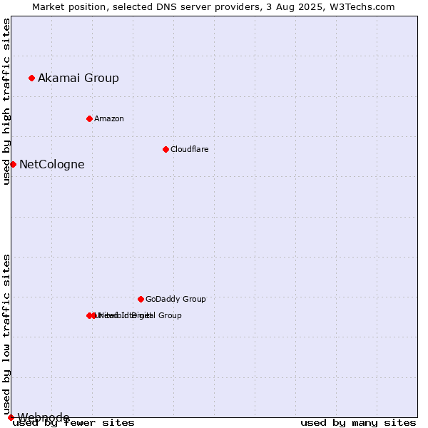 Market position of Akamai Group vs. NetCologne vs. Webnode