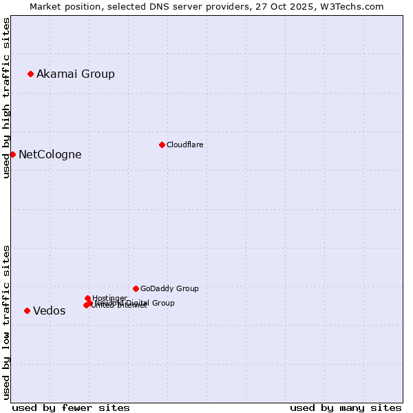 Market position of Akamai Group vs. Vedos vs. NetCologne