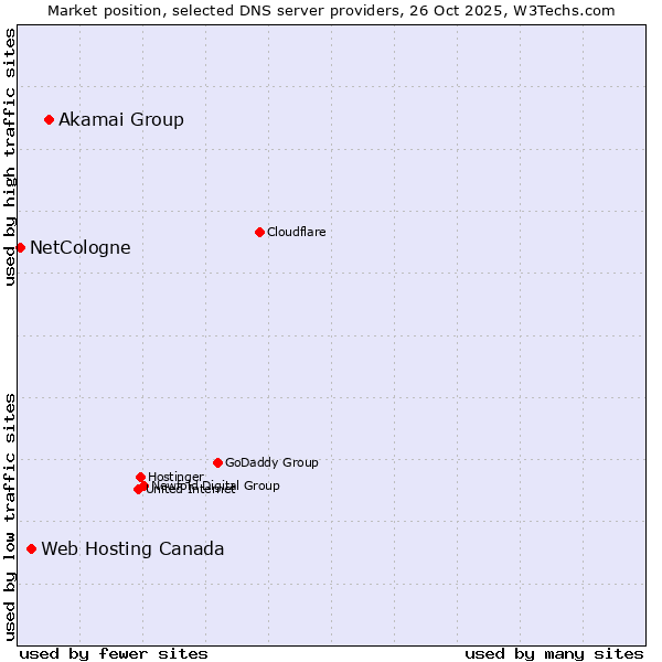 Market position of Akamai Group vs. Web Hosting Canada vs. NetCologne