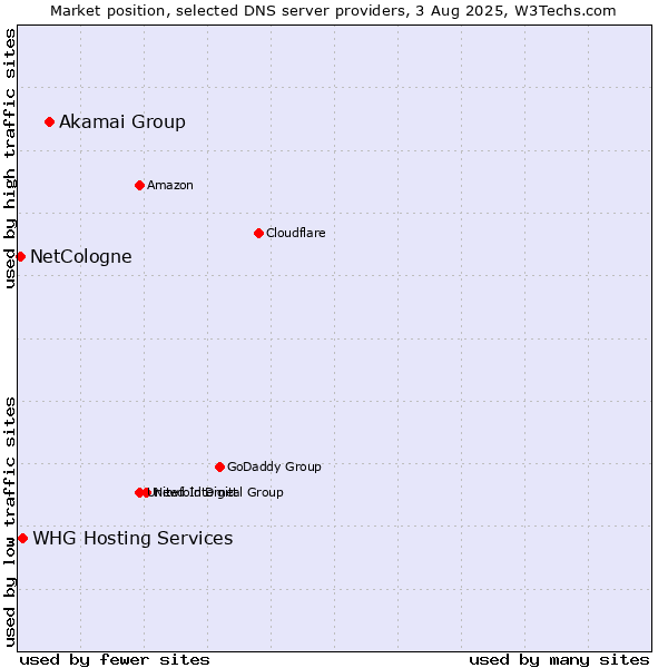 Market position of Akamai Group vs. WHG Hosting Services vs. NetCologne
