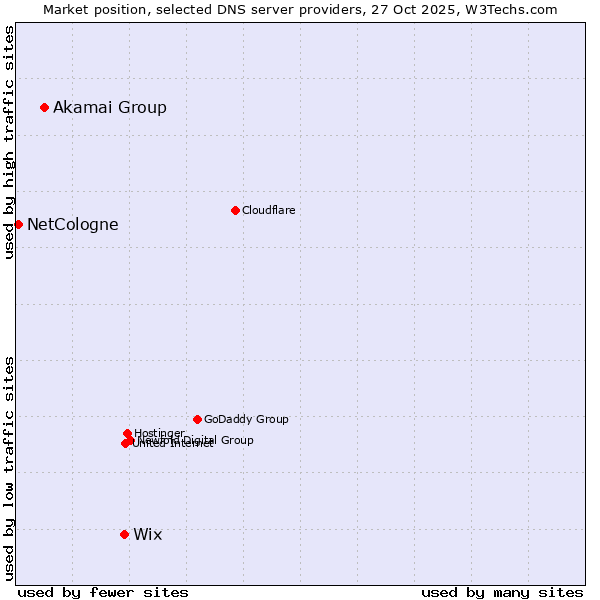Market position of Wix vs. Akamai Group vs. NetCologne