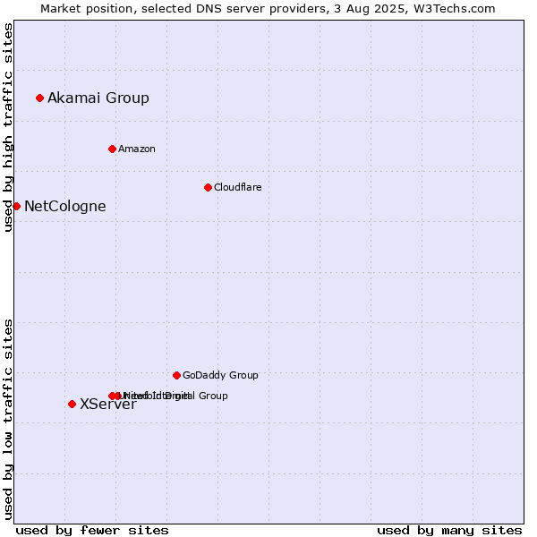 Market position of XServer vs. Akamai Group vs. NetCologne