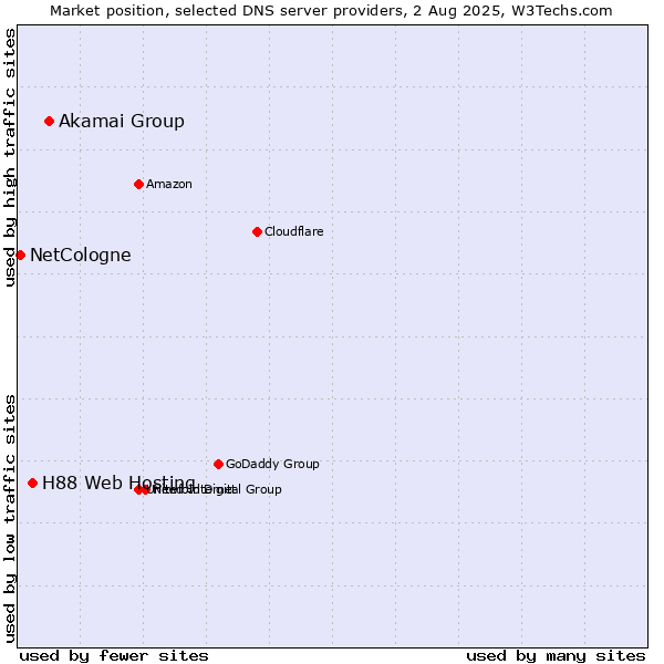 Market position of Akamai Group vs. H88 Web Hosting vs. NetCologne