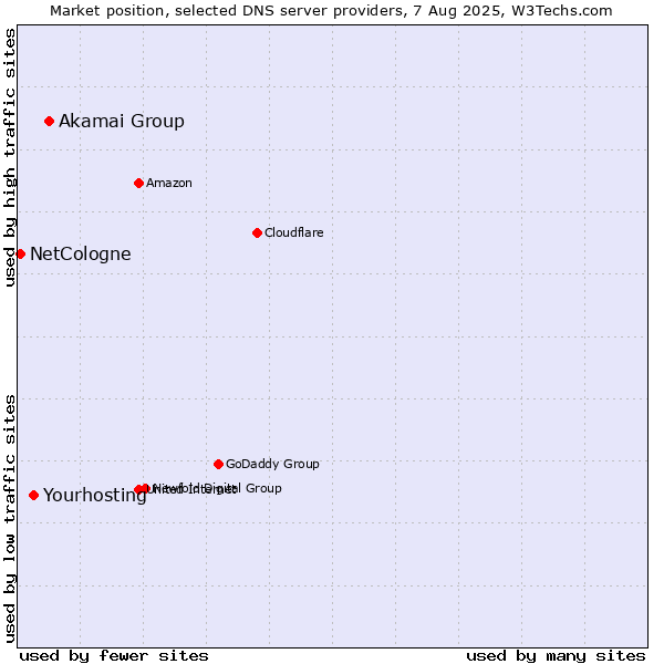 Market position of Akamai Group vs. Yourhosting vs. NetCologne
