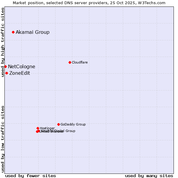 Market position of Akamai Group vs. ZoneEdit vs. NetCologne