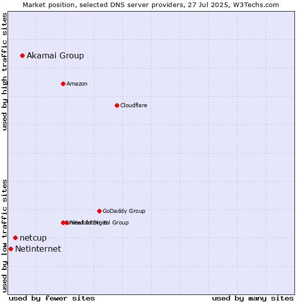 Market position of Akamai Group vs. netcup vs. Netinternet