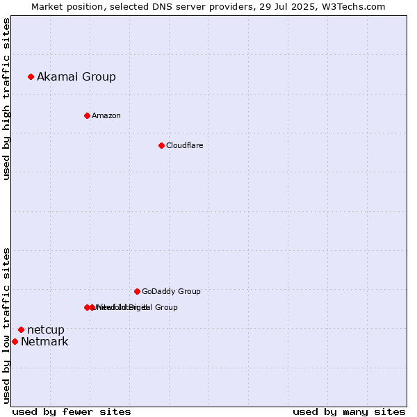 Market position of Akamai Group vs. netcup vs. Netmark