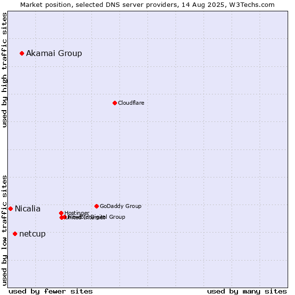 Market position of Akamai Group vs. netcup vs. Nicalia