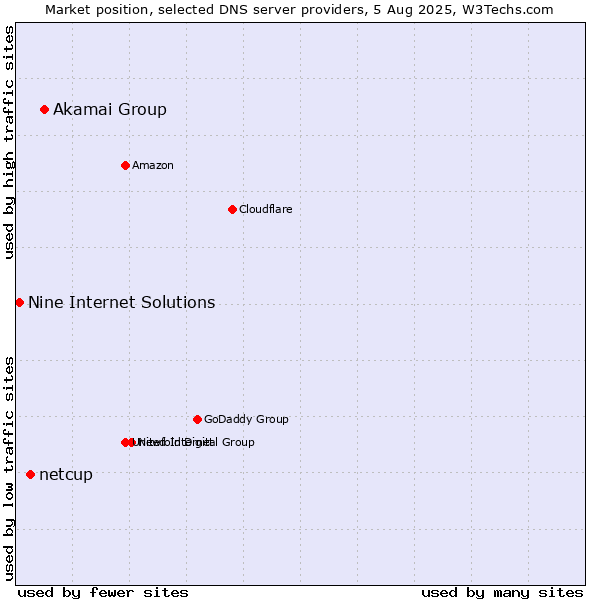 Market position of Akamai Group vs. netcup vs. Nine Internet Solutions