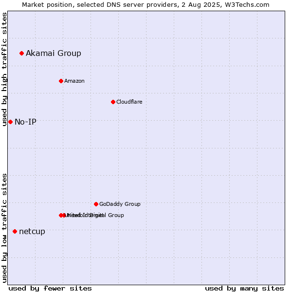 Market position of Akamai Group vs. netcup vs. No-IP