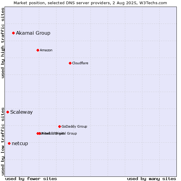 Market position of Akamai Group vs. netcup vs. Scaleway