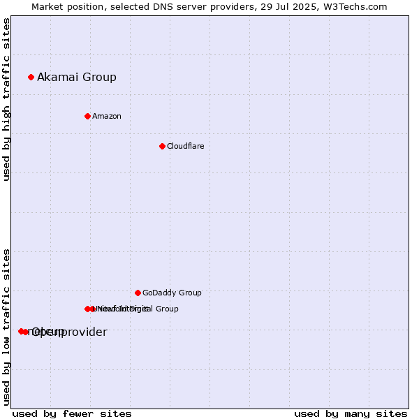 Market position of Akamai Group vs. Openprovider vs. netcup