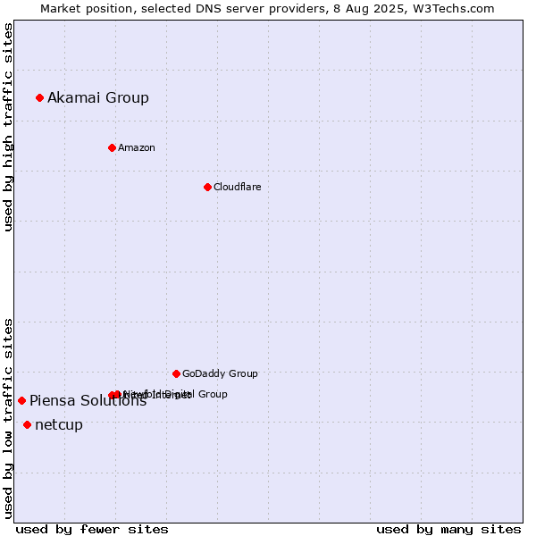 Market position of Akamai Group vs. netcup vs. Piensa Solutions