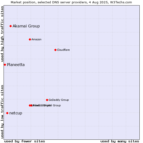 Market position of Akamai Group vs. netcup vs. Planeetta