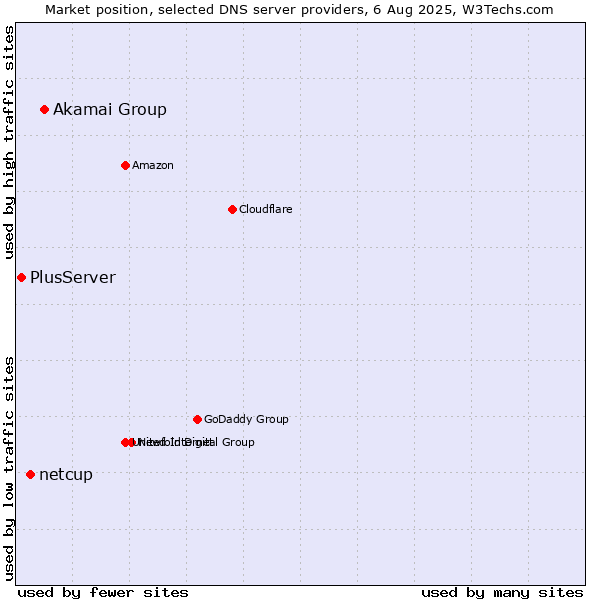 Market position of Akamai Group vs. netcup vs. PlusServer