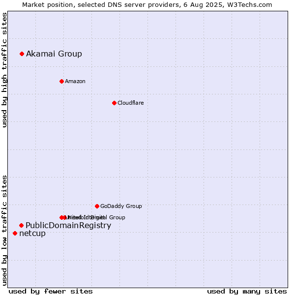 Market position of Akamai Group vs. PublicDomainRegistry vs. netcup