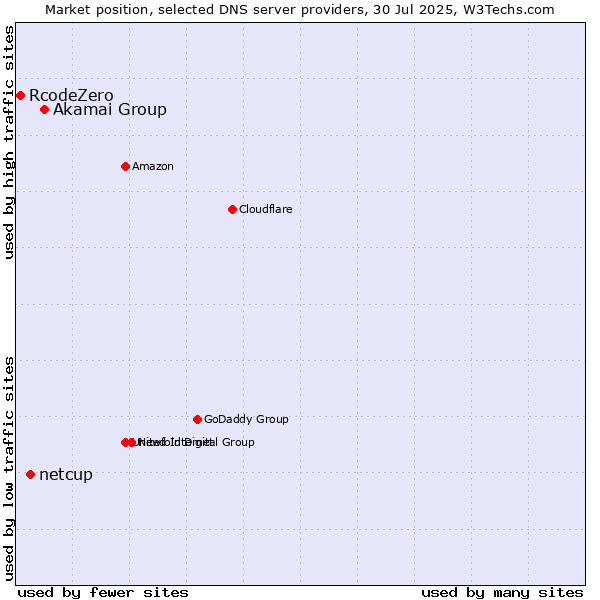 Market position of Akamai Group vs. netcup vs. RcodeZero