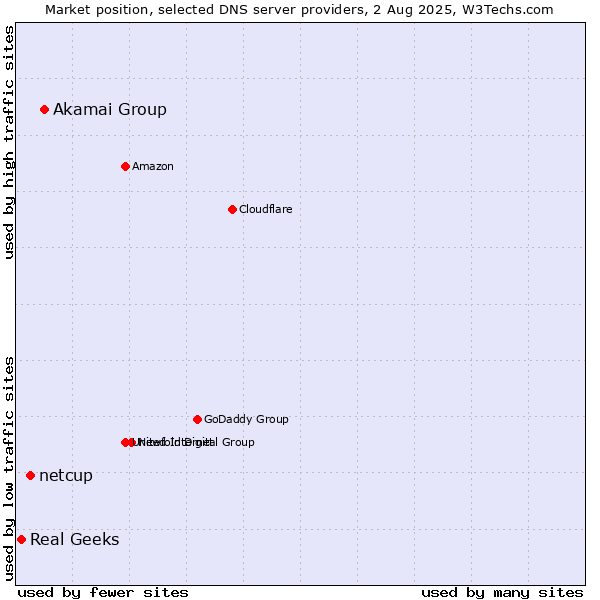 Market position of Akamai Group vs. netcup vs. Real Geeks