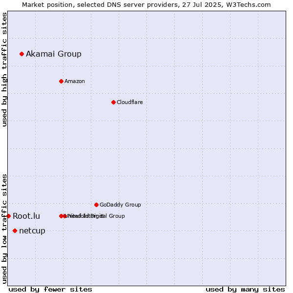 Market position of Akamai Group vs. netcup vs. Root.lu