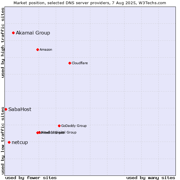 Market position of Akamai Group vs. netcup vs. SabaHost