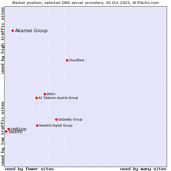Market position of Akamai Group vs. netcup vs. Sazito