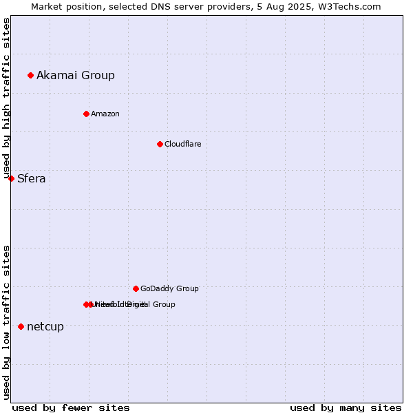 Market position of Akamai Group vs. netcup vs. Sfera
