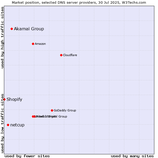Market position of Akamai Group vs. netcup vs. Shopify
