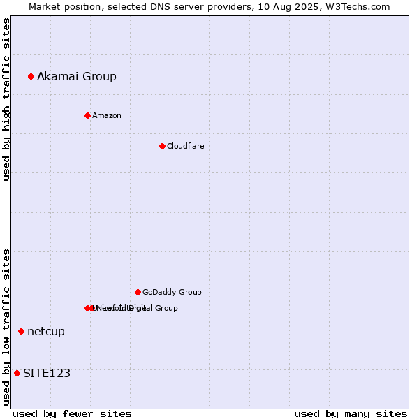 Market position of Akamai Group vs. netcup vs. SITE123