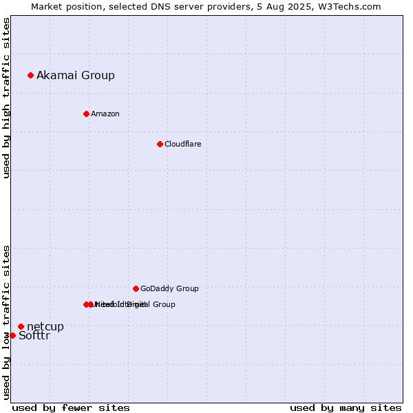 Market position of Akamai Group vs. netcup vs. Softtr