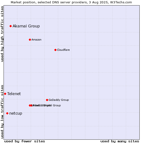 Market position of Akamai Group vs. netcup vs. Telenet