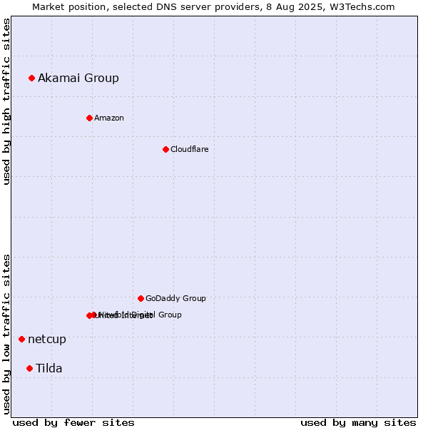 Market position of Akamai Group vs. Tilda vs. netcup